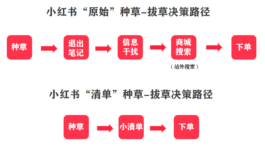 18沖刺！小紅書(shū)品牌交易增長(zhǎng)怎么做？"