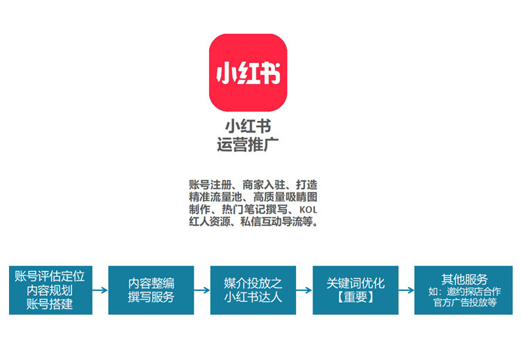 小紅書代運(yùn)營