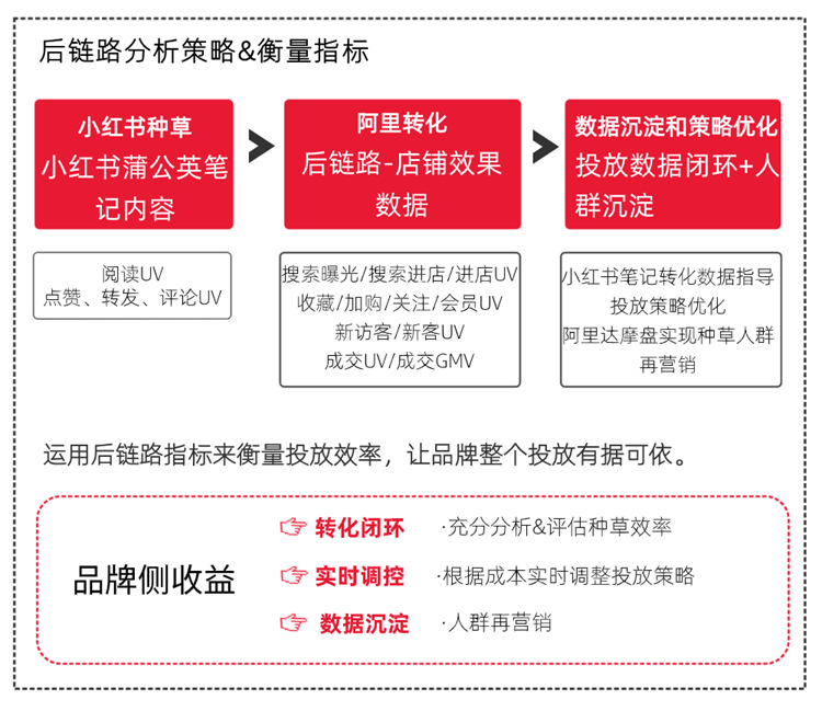 投放策略